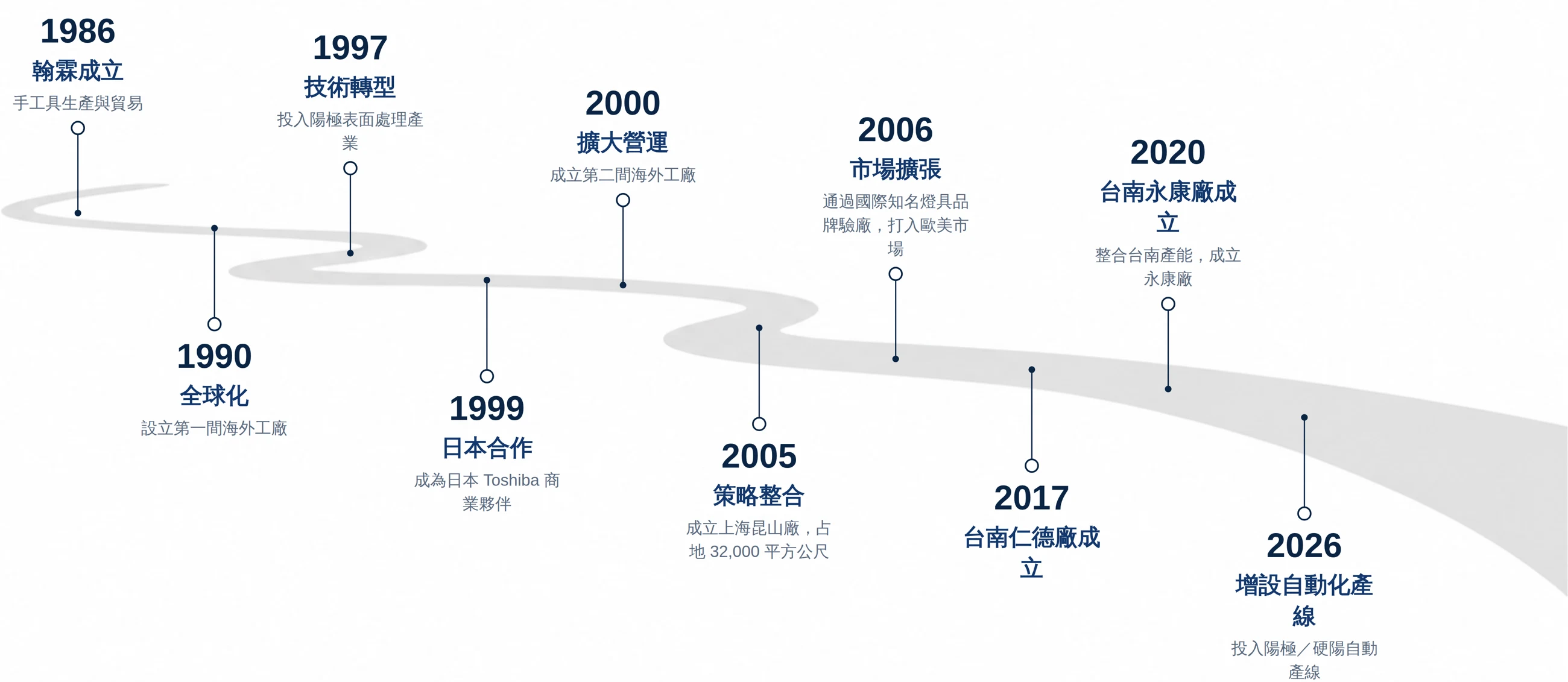 翰霖實業發展紀實時間軸：1986年翰霖成立、1990年全球化、1997年技術轉型、1999年日本合作、2000年擴大營運、2005年策略整合、2006年市場擴張、2017年台南仁德廠成立、2020年台南永康廠成立、2026年增設自動化產線